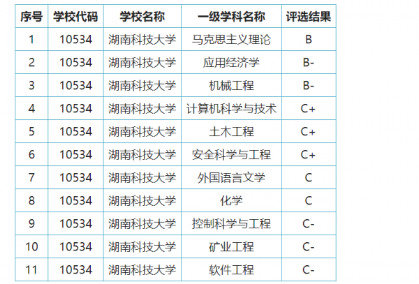 湖南科技大学排名全国第几位