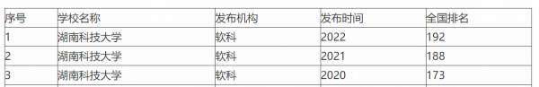 湖南科技大学排名全国第几位
