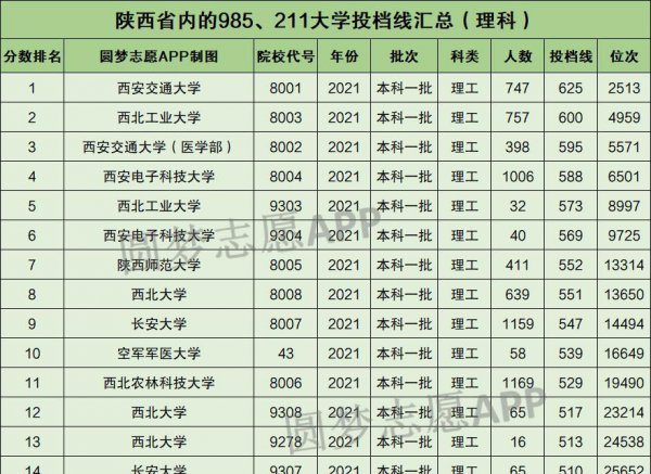陕西985大学有几所