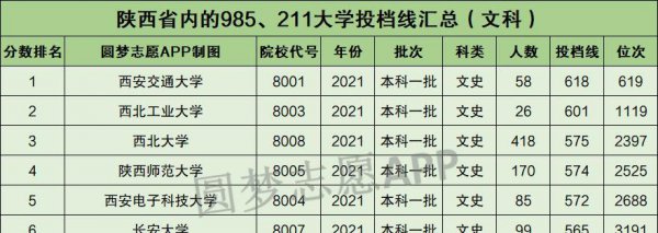 陕西985大学有几所
