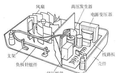 负离子发生器有什么用