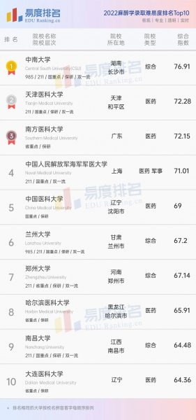 麻醉专业大学排名榜