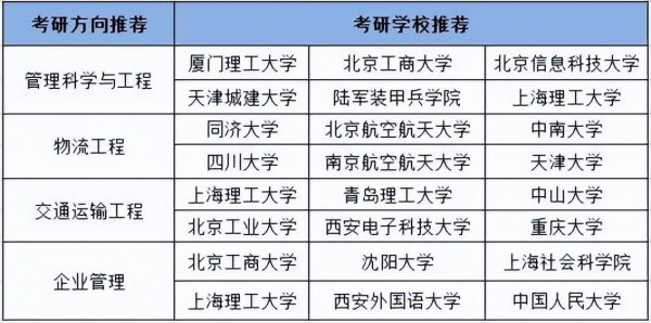 物流管理专业考研方向及院校推荐