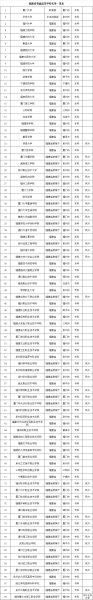 福建二本大学排名一览表
