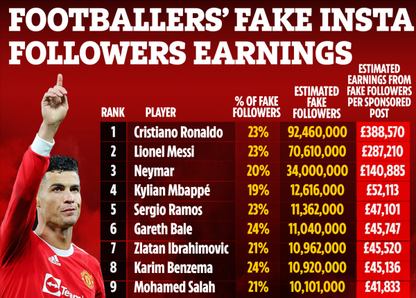 c罗资产有多少个亿