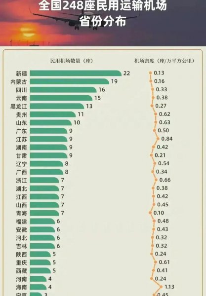 中国有多少个机场