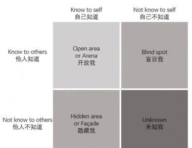 周哈里窗是谁发明的 周哈里窗将人的自我意识分为哪四个