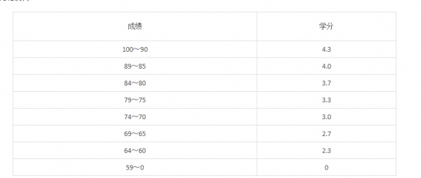 留学gpa是什么意思