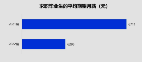 本科平均月薪五千多算高吗