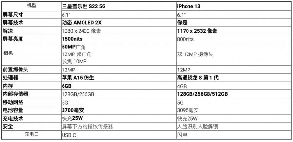三星s22和苹果13哪个好