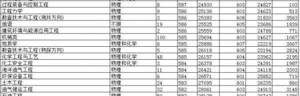 中国石油大学克拉玛依校区分数线