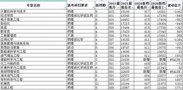 中国石油大学克拉玛依校区分数线