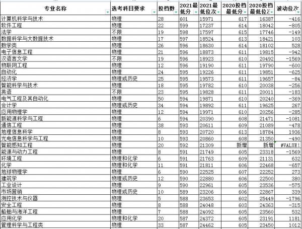 中国石油大学克拉玛依校区分数线