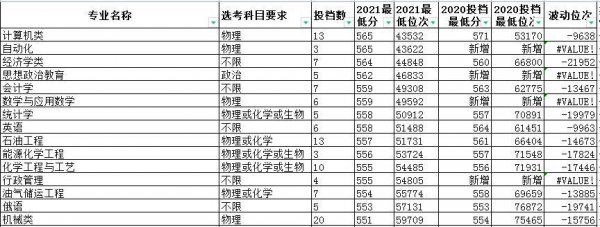 中国石油大学克拉玛依校区分数线