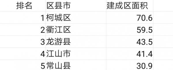 衢州有几个区几个市几个县