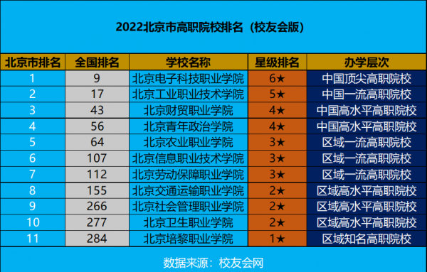 北京十大职业学校排名