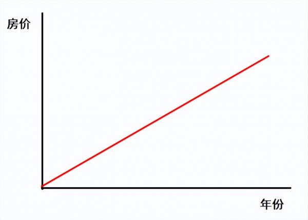 目前最适合买房的城市