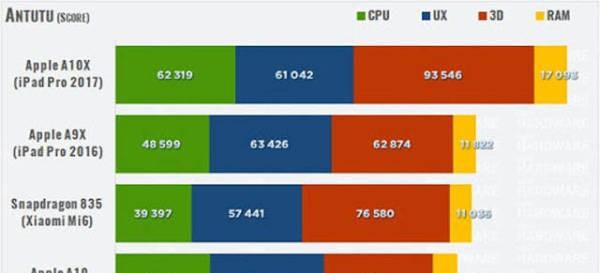 iphone7处理器是a几