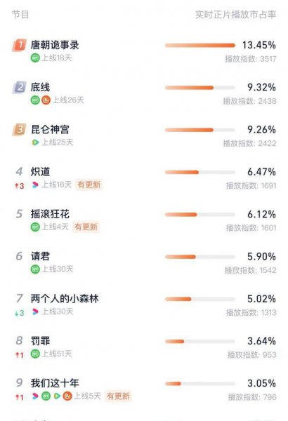 最热电视剧排行榜前十名