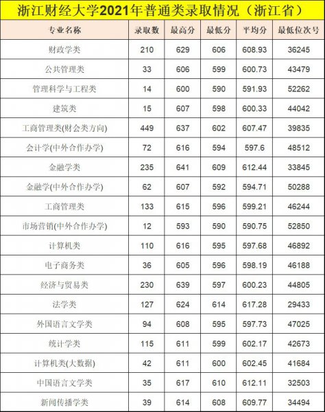浙江财经大学什么档次