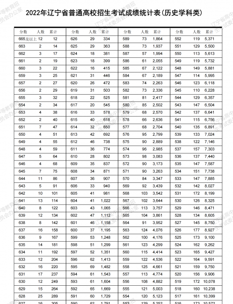 辽宁省高考分数线