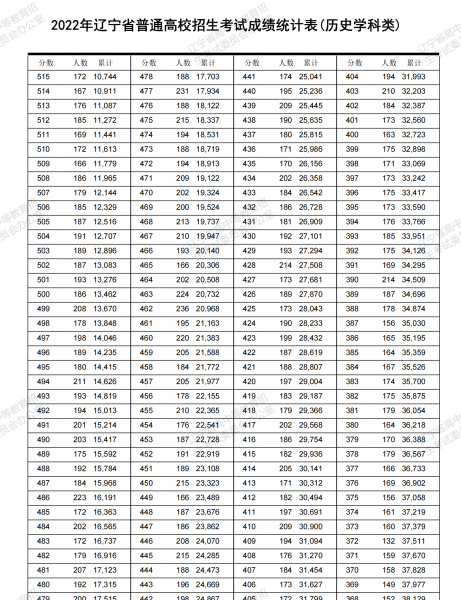 辽宁省高考分数线