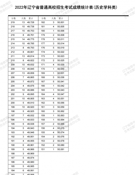 辽宁省高考分数线