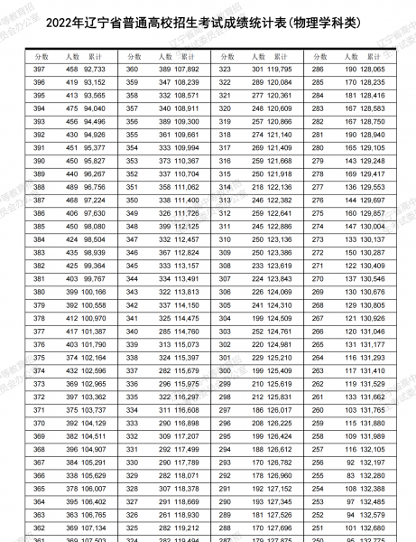 辽宁省高考分数线