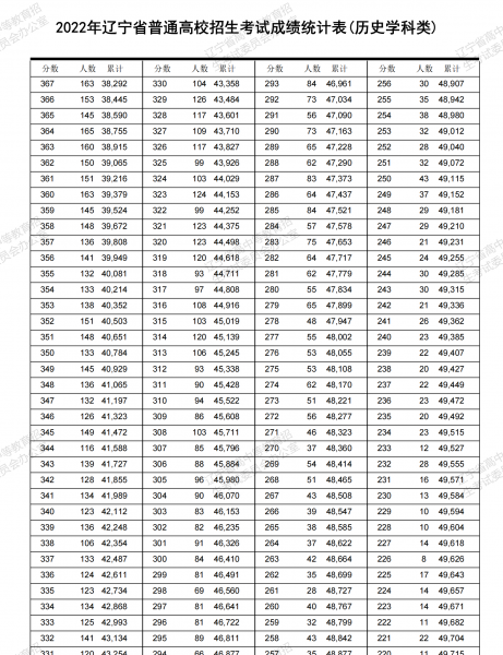 辽宁省高考分数线