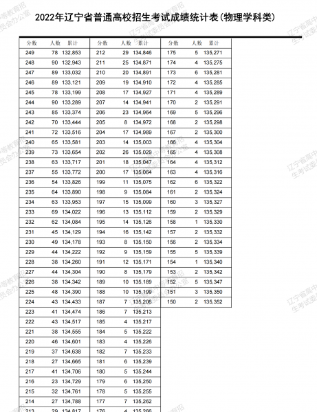 辽宁省高考分数线