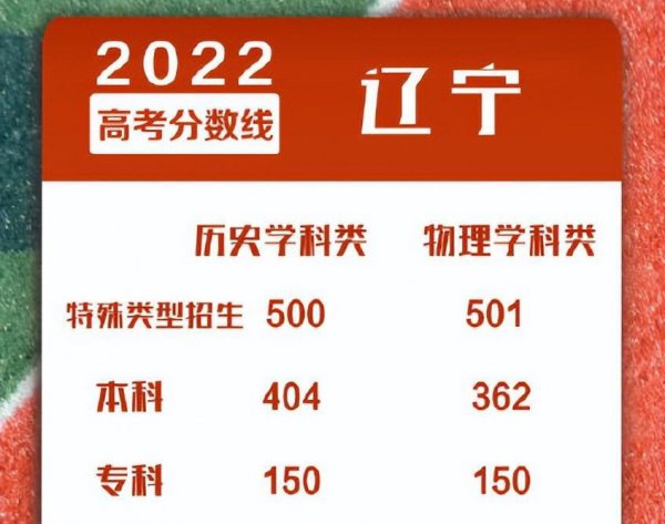 辽宁省高考分数线