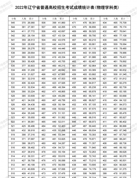辽宁省高考分数线
