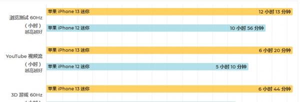 12mini和13mini哪个值得买