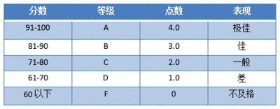留学gpa是什么意思 想留学学分绩点到底有多重要
