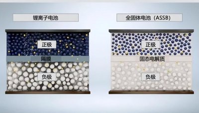 固态电池和锂电池区别 固态电池用什么原材料做的