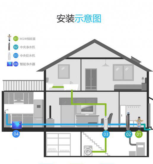 为什么不建议安装净水器