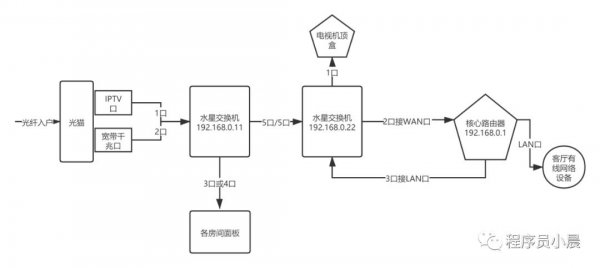 一根网线解决iptv和千兆路由