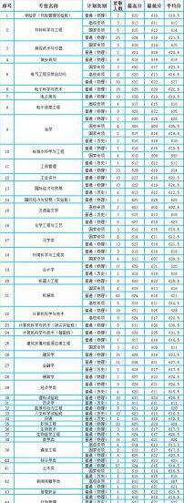 2023年湖南大学录取分数线