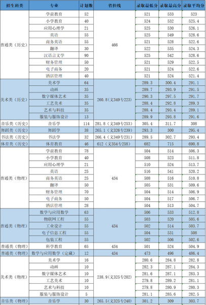 长沙师范多少分可以考上