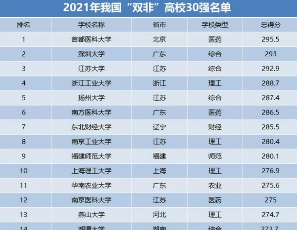 双非大学排行榜30强