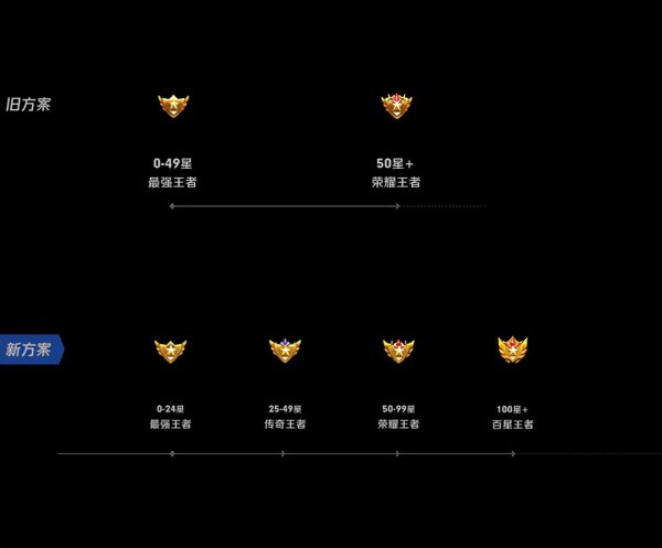 王者段位顺序等级是什么