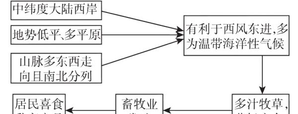 欧洲西部纬度位置和范围
