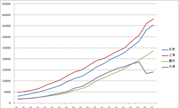 我国四个直辖市是哪四个
