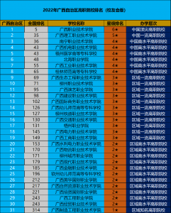 广西职校排名前十名学校 广西自治区高职院校排名出炉