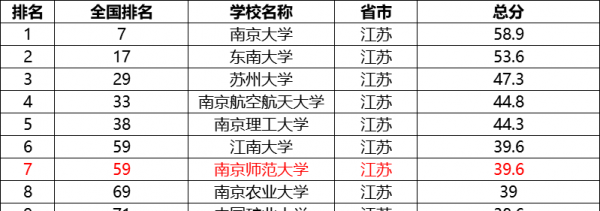 南京师范大学是属于985还是211学校