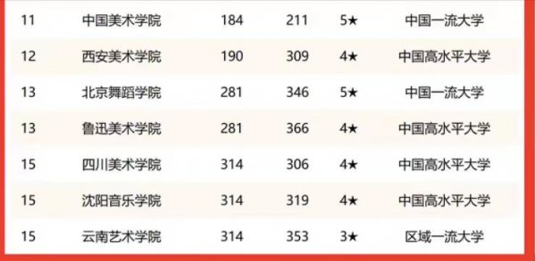 中国艺术类大学排名