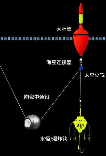 抛竿钓鲢鳙线组怎么安装打结