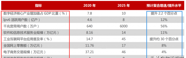 数字经济有哪些方面