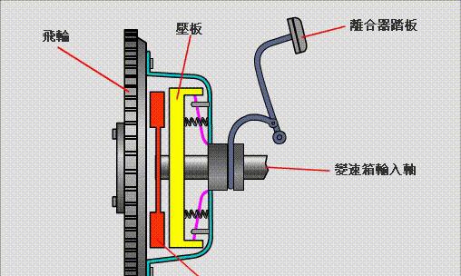 开车倒车时离合器半联动伤车吗