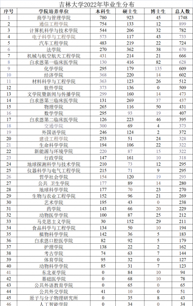 吉林大学在哪个城市